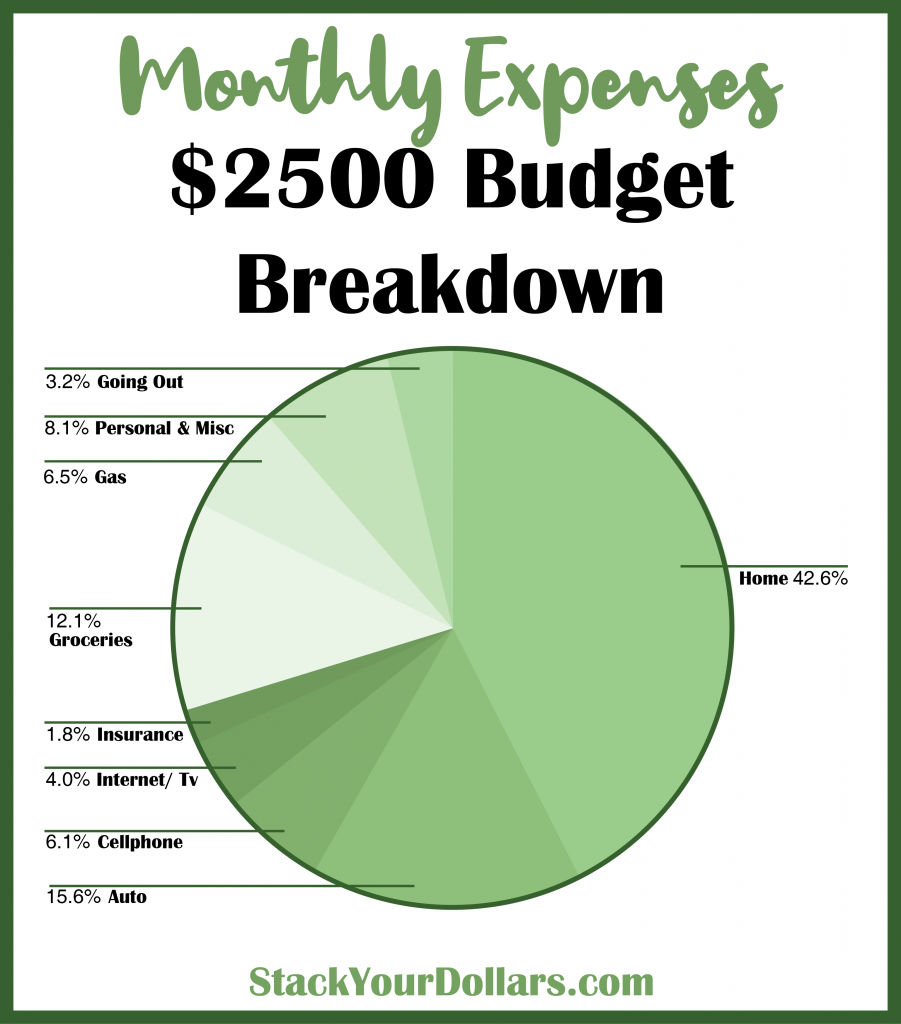 How to Live on 1500 Dollars a Month: A Realistic Budget Breakdown